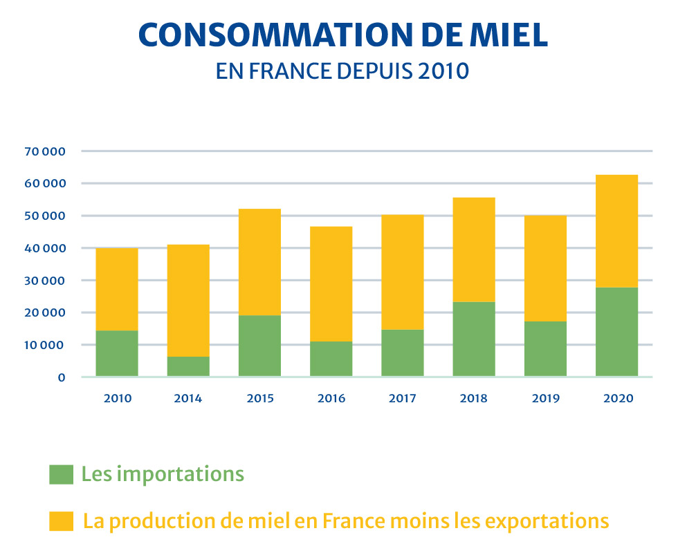 ADA FRANCE schema-consommation-miel