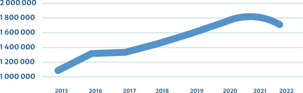 Évolution du nombre de ruches en France de 2015 à 2022