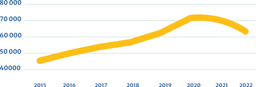 Évolution du nombre d'apiculteurs en France de 2015 à 2022